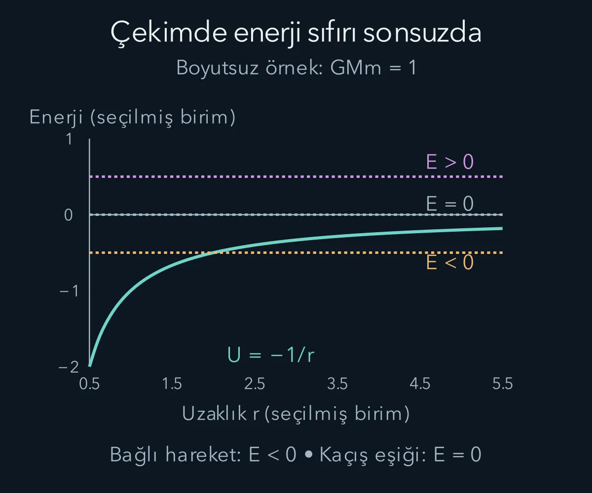 Kütleçekim potansiyelinin negatiften sıfıra yaklaşması ve enerji düzeyleri