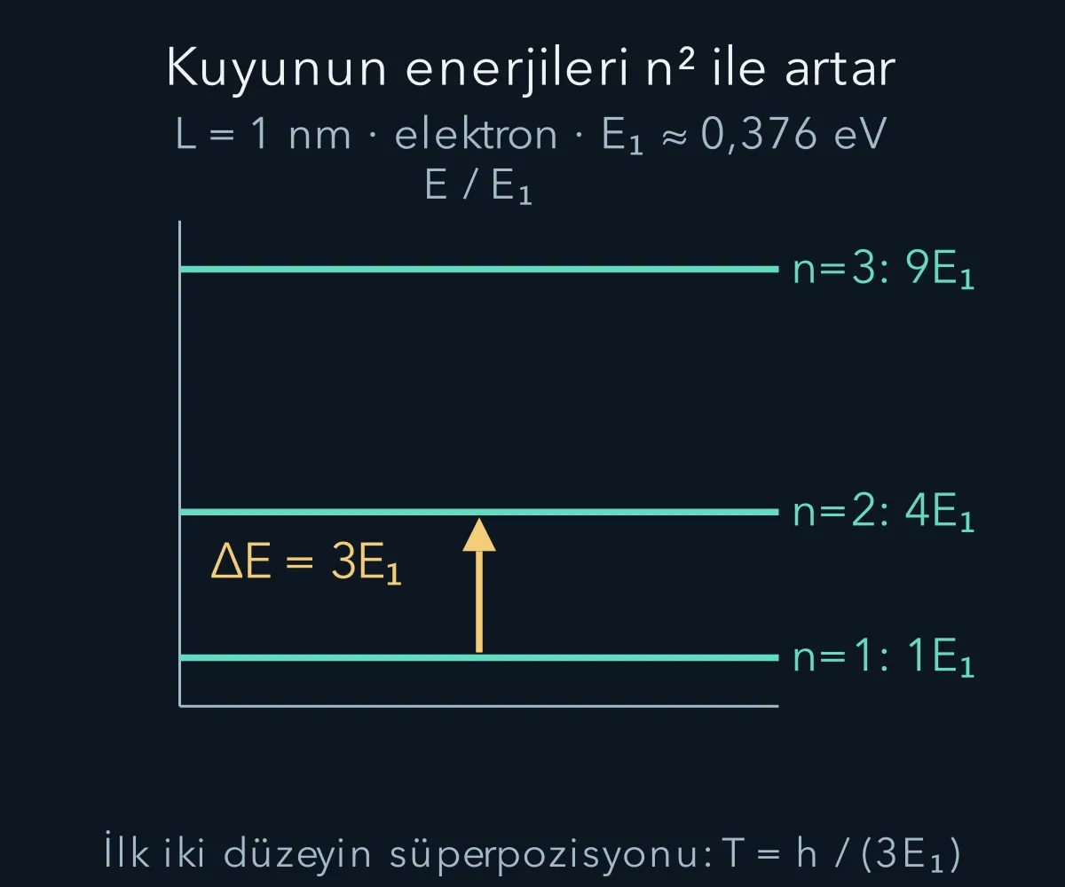 İlk iki enerji düzeyi arasındaki fark, süperpozisyon yoğunluğunun zaman ölçeğini belirler.