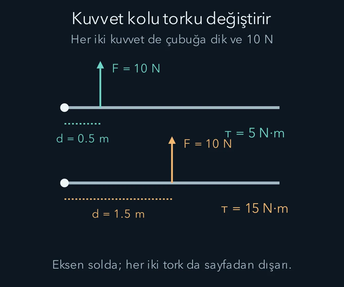 Aynı kuvvetin eksenden farklı uzaklıklarda farklı tork oluşturması