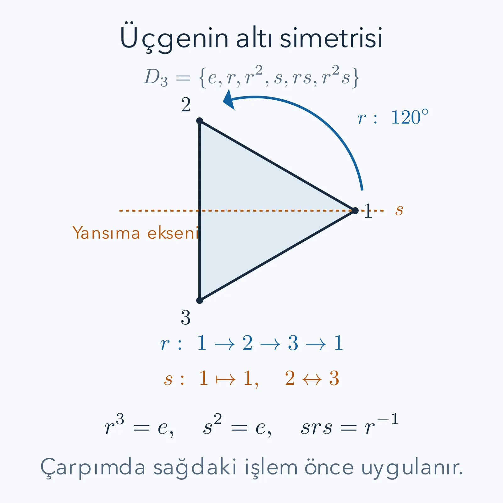 Üçgenin köşe numaraları, pozitif dönme ve birinci köşeden geçen yansıma ekseni