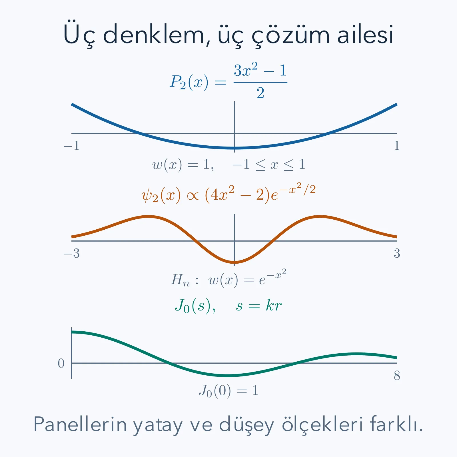 Üç ayrı panelde Legendre P2, Gauss çarpanlı Hermite ikinci modu ve Bessel J0 eğrisi; her panelde farklı aralık ve ağırlık belirtiliyor.