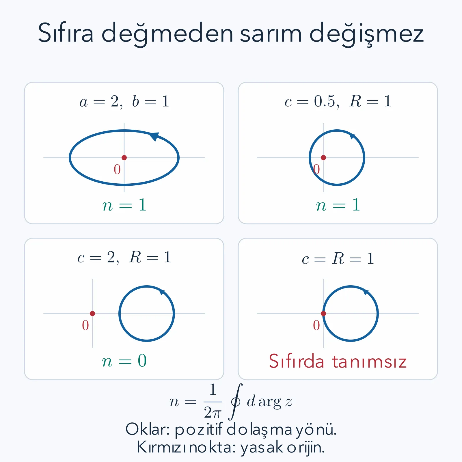 Orijini içeren elips ve kaymış çemberler ile geçişte sıfıra değen sınır çemberi