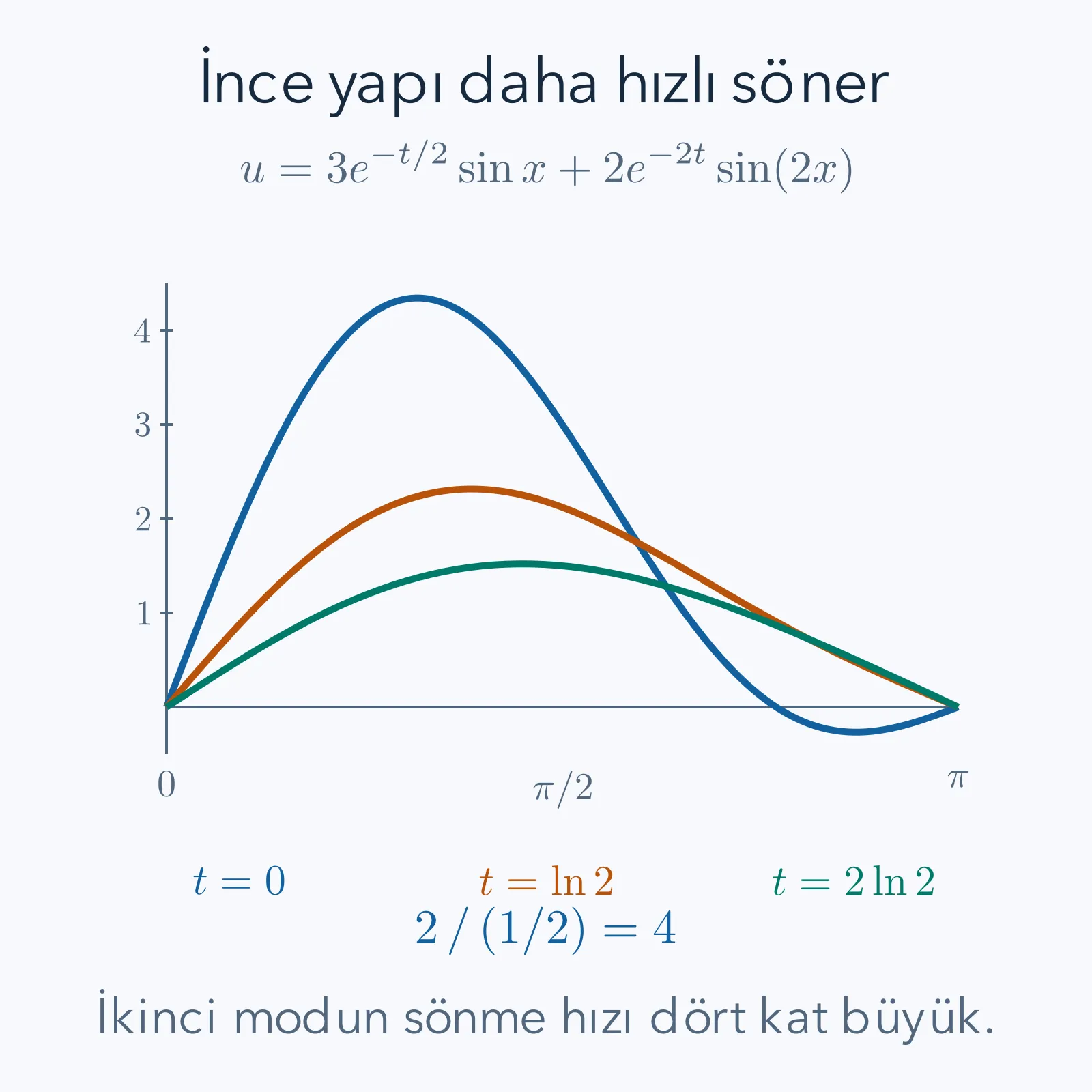 İki sinüs modunun başlangıç ve ileriki zamandaki toplam sıcaklık profili.