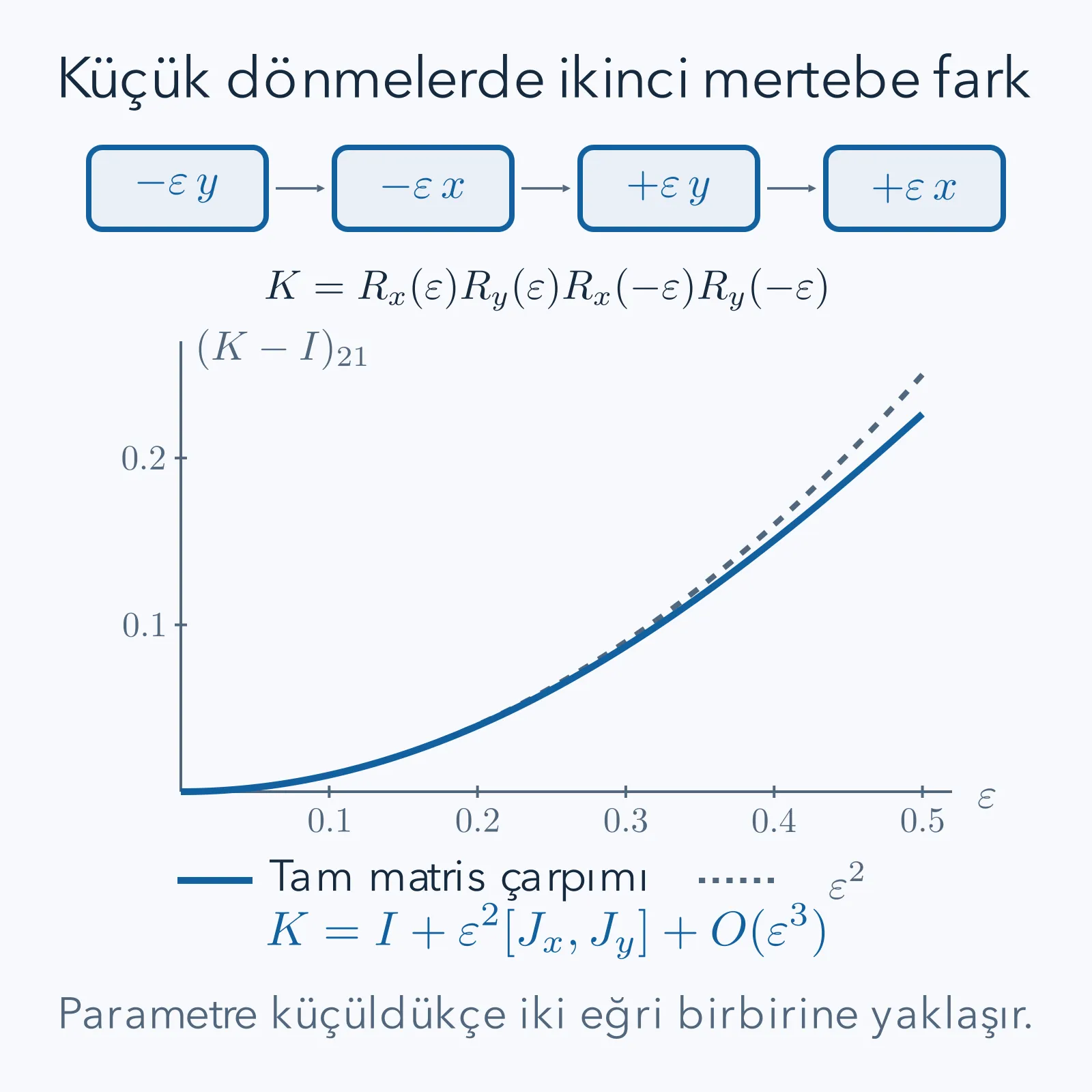 Birinci mertebede geri dönen dört küçük dönüşüm ve ikinci mertebede kalan z dönmesi
