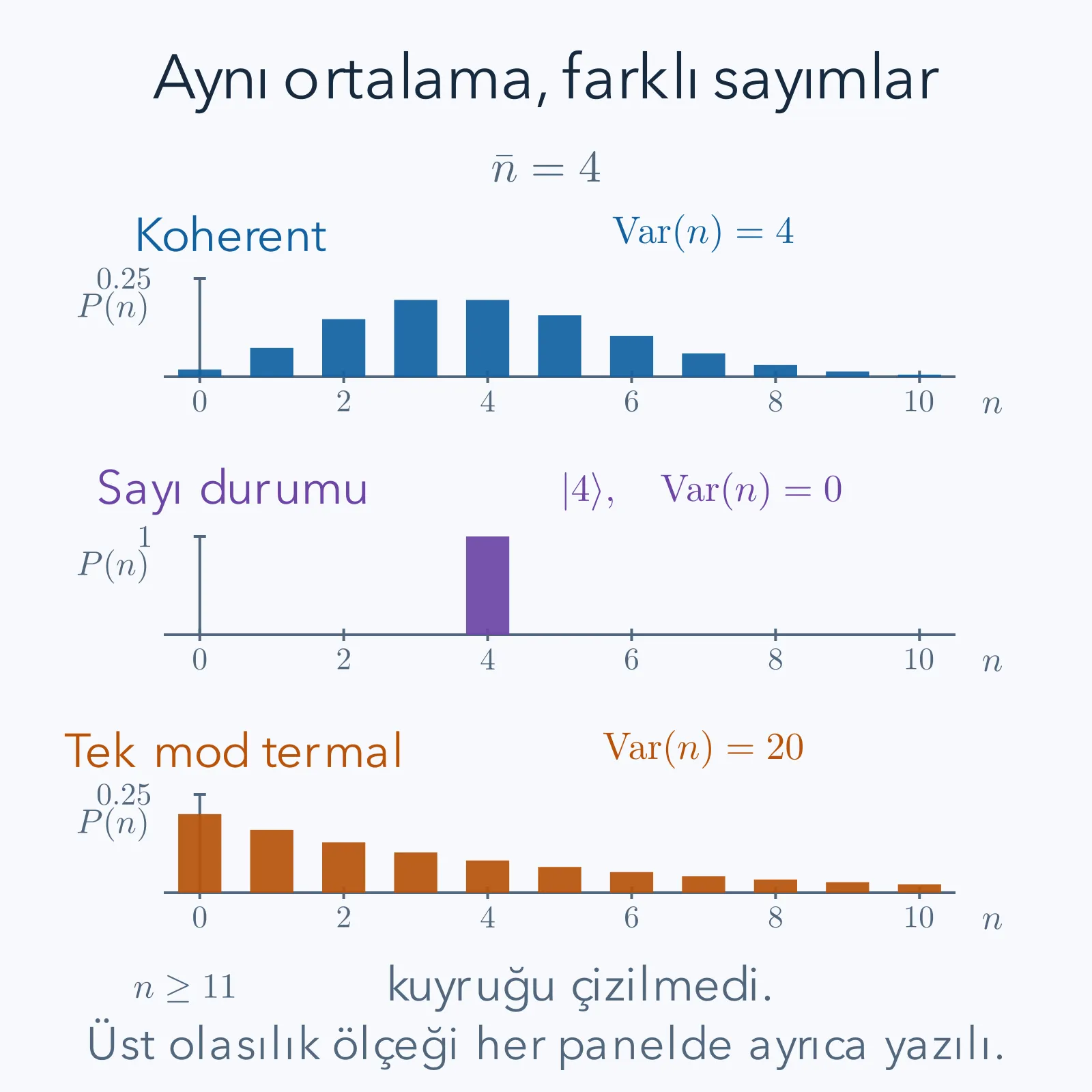 Ortalama foton sayısı dört için koherent Poisson dağılımı, tam dört fotonlu sayı durumu ve daha geniş tek mod termal geometrik dağılım karşılaştırması.