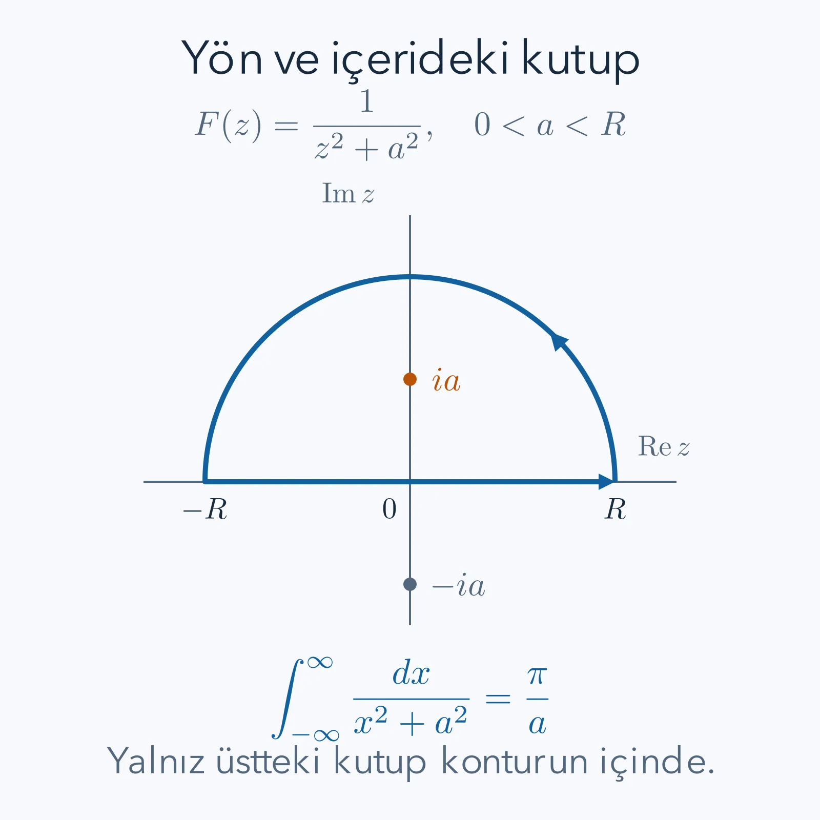 Üst yarı düzlemde saat yönünün tersine tamamlanan yarım çember konturu; ia içeride, eksi ia dışarıda, doğru parçası eksi R’den R’ye ilerliyor.