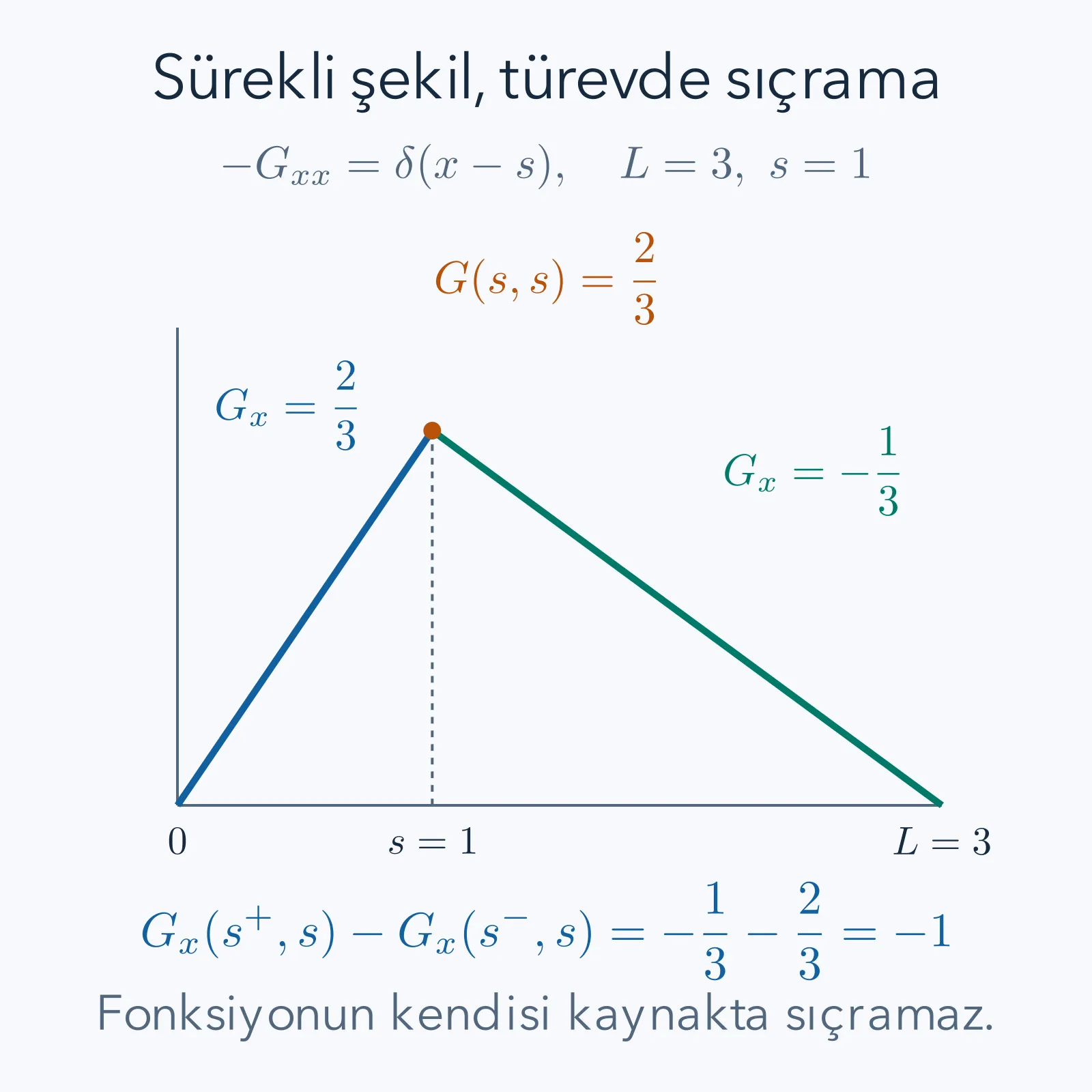 Sabit uçlu aralıkta kaynak noktasında birleşen iki doğru parçası; soldaki eğim pozitif, sağdaki negatif ve eğim farkı eksi bir.