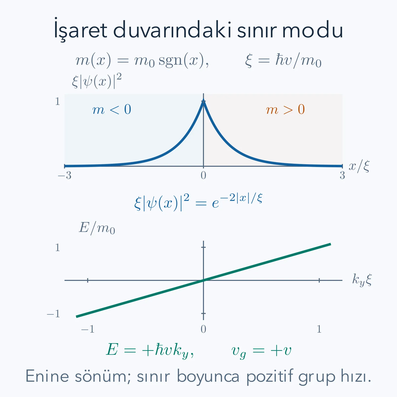 İşaret değiştiren m katsayısı çevresinde sönümlenen yoğunluk ve pozitif eğimli sınır enerji dalı.
