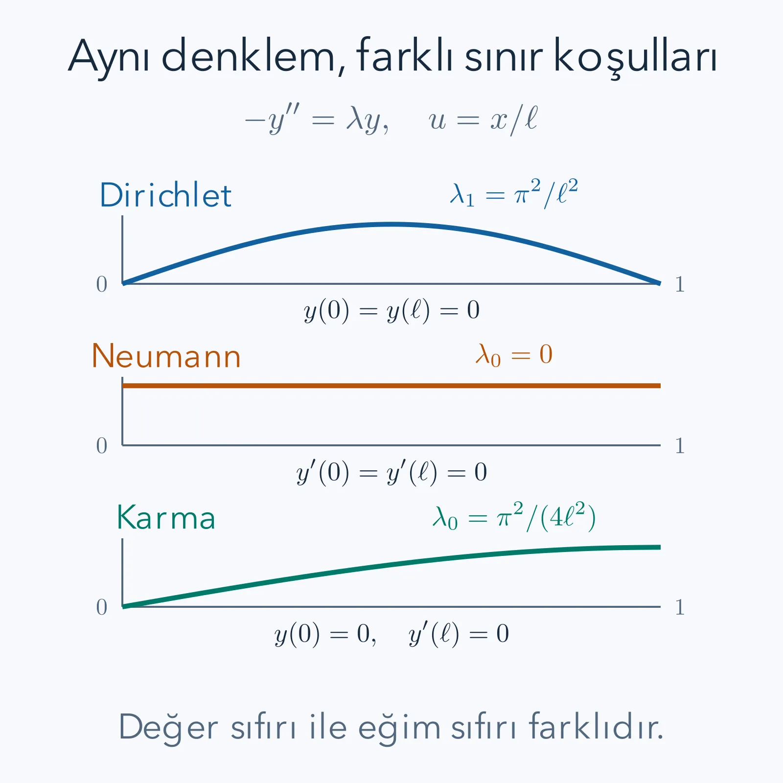 Dirichlet, Neumann ve karma sınırların seçtiği ilk mod şekilleri karşılaştırılır.