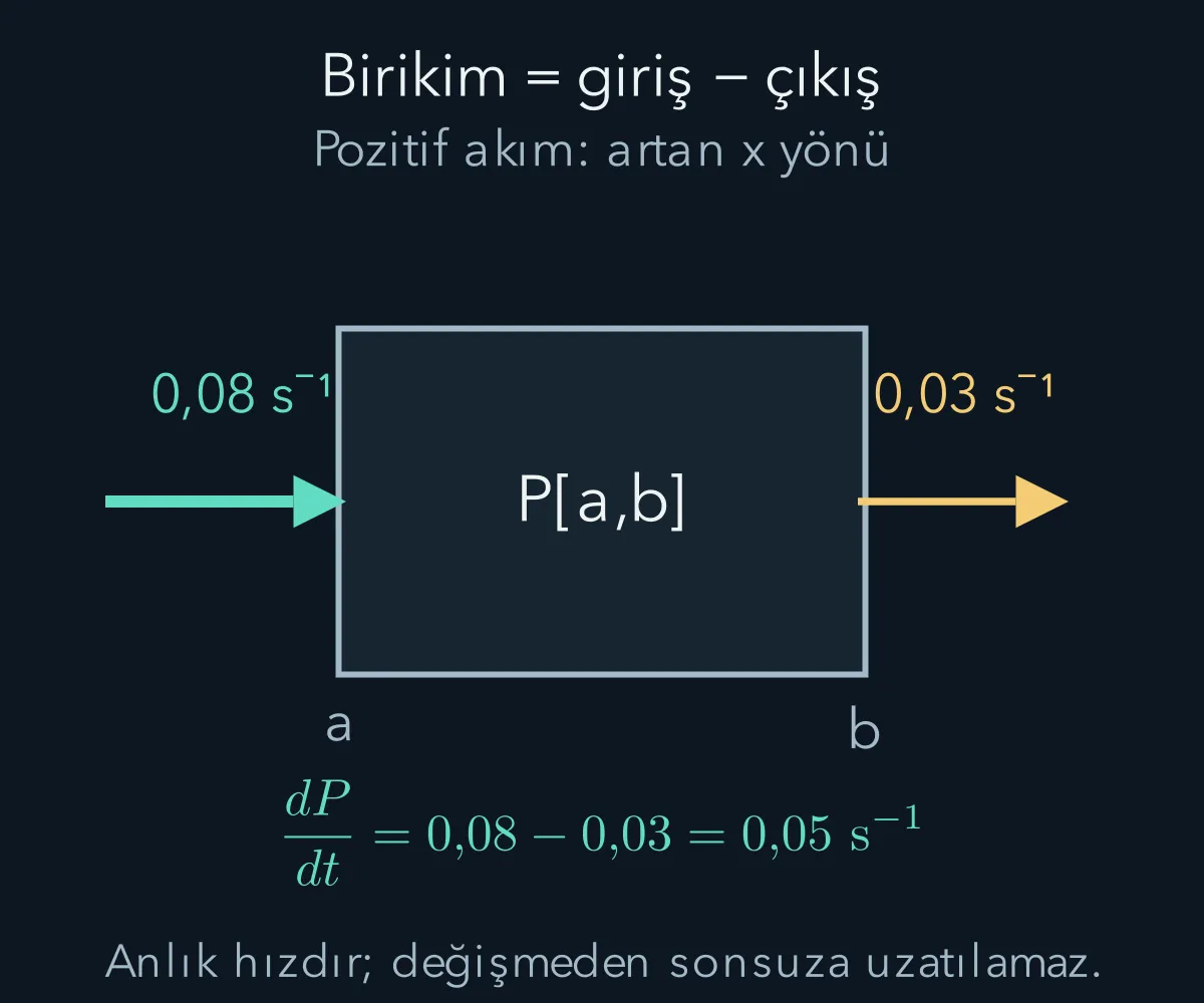 Bir aralıkta olasılığın artışı giriş akımı eksi çıkış akımıdır.