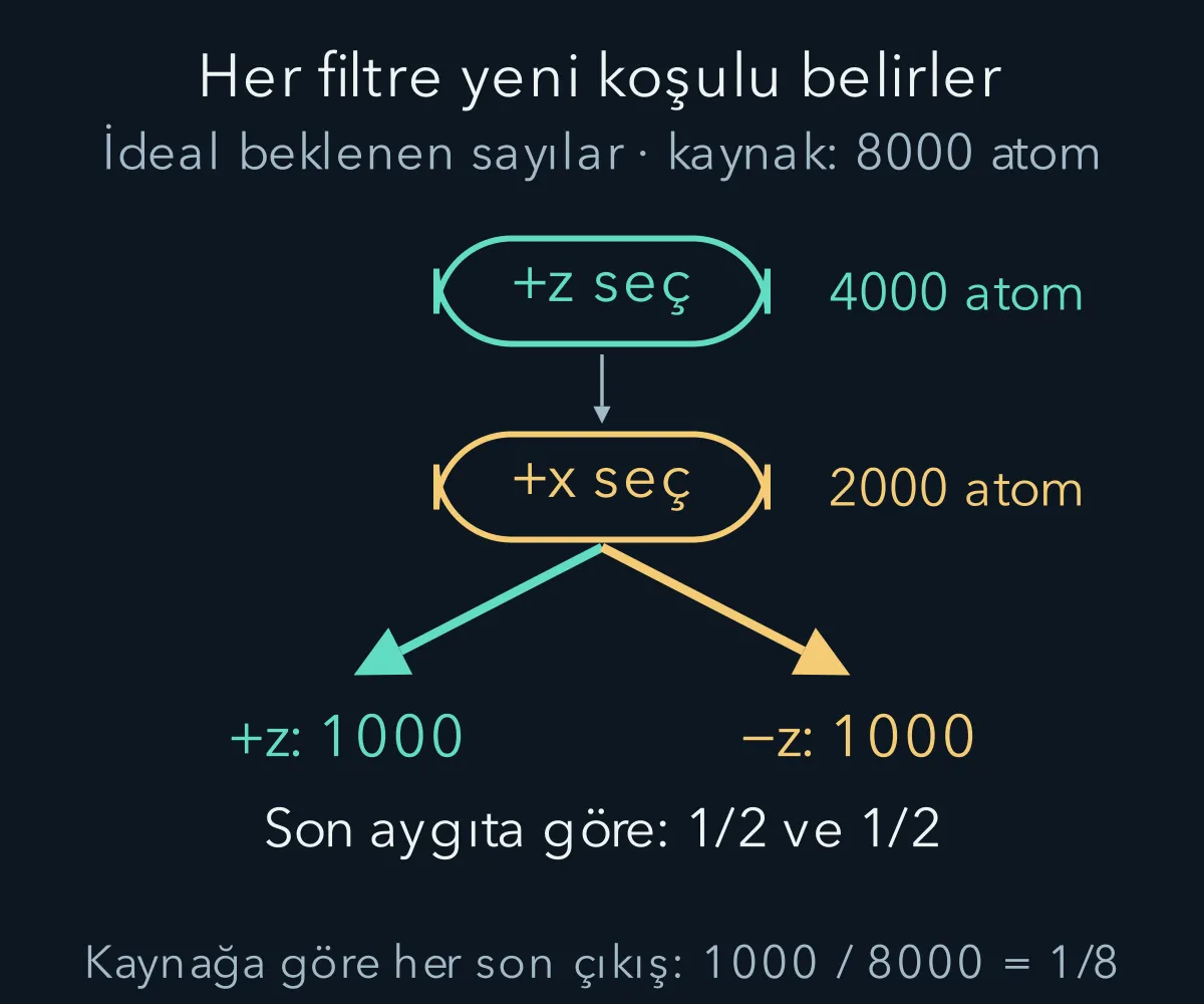 Art arda z, x ve z seçici ölçümleri her aşamada farklı koşullu olasılıklar üretir.