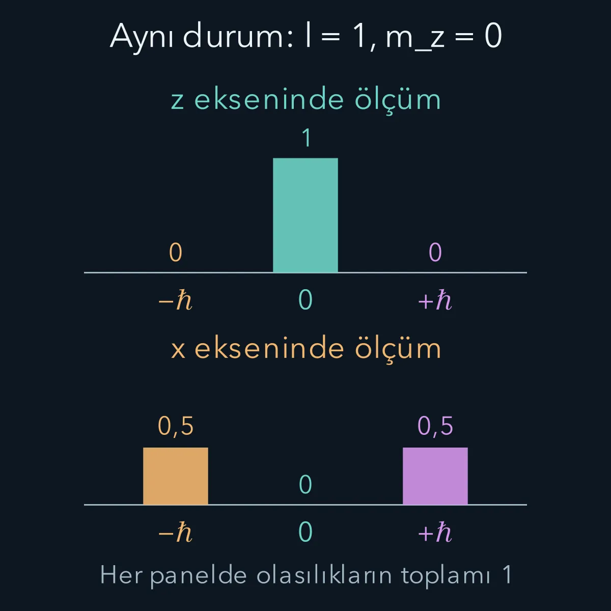 l=1,mz=0 durumunun z eksenindeki tek sonuçlu ve x eksenindeki iki sonuçlu olasılık dağılımları.