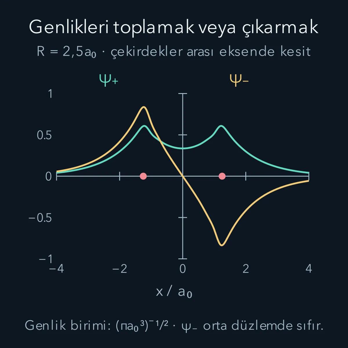 Çekirdekleri birleştiren eksende artı orbitalin pozitif genliği ve eksi orbitalin orta noktada sıfırlanan genliği; çizim olasılık değil genlik kesitidir.