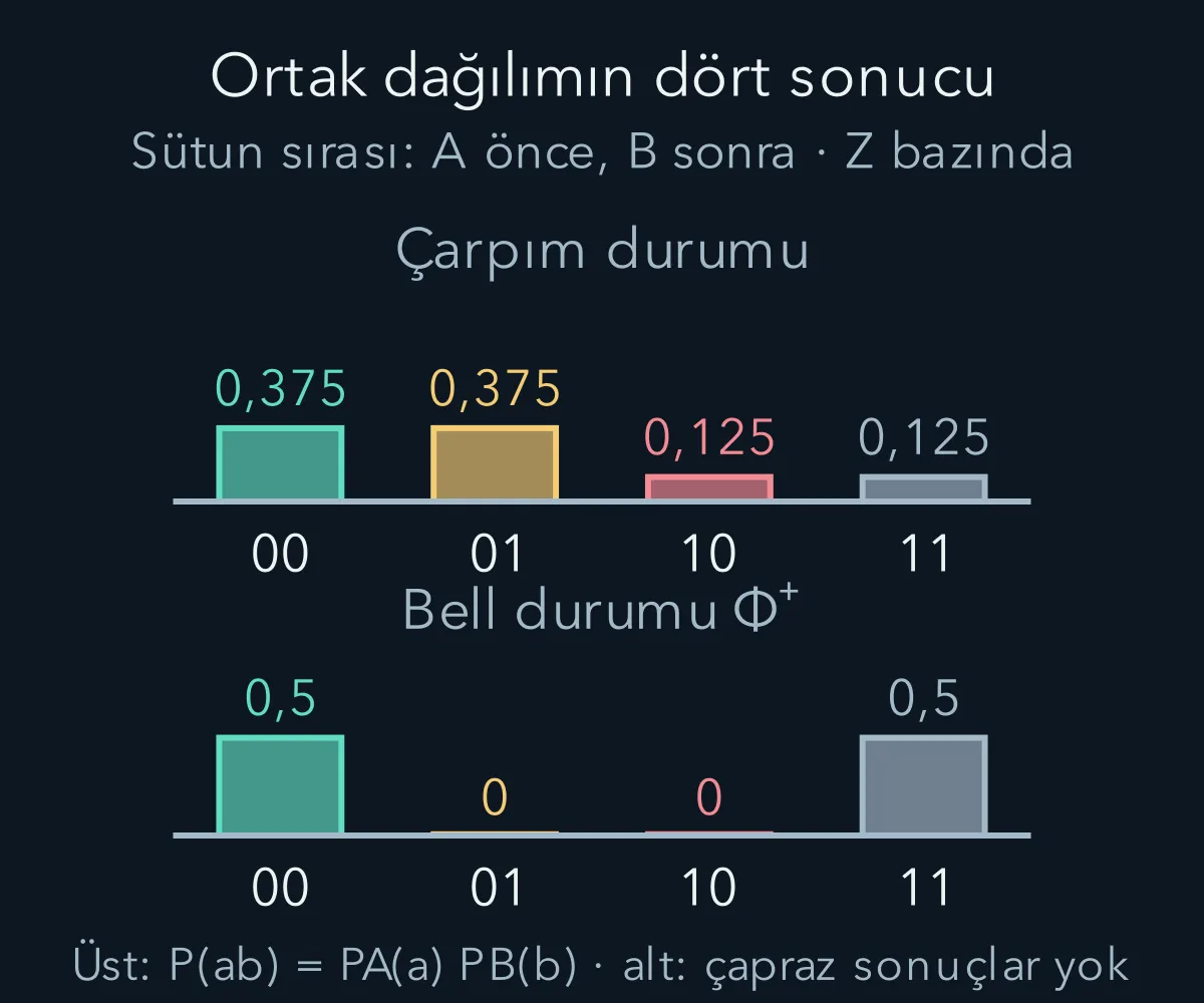 Çarpım durumunda ortak olasılıklar marjinallerin çarpımıyken Bell durumunda çapraz sonuçlar sıfırdır.