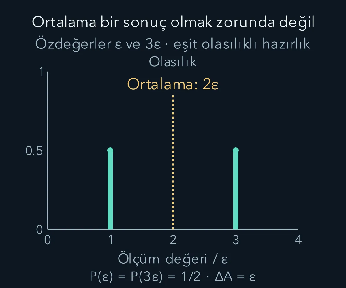 İki eşit olasılıklı enerji sonucu arasında beklenen değer bulunur, fakat o değer tek ölçüm sonucu değildir.