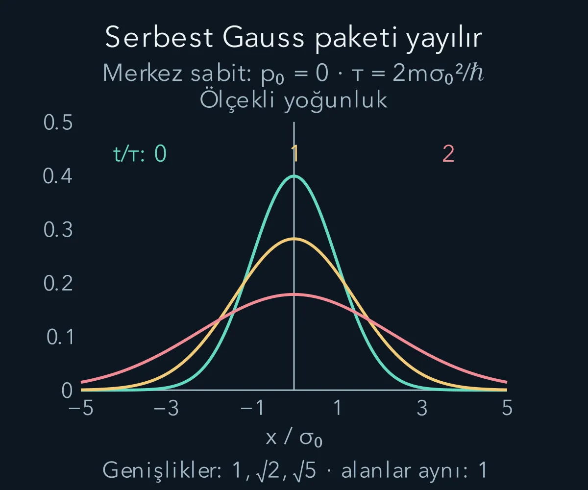 Serbest paketin yoğunluğu farklı zamanlarda aynı toplam alanla genişler.