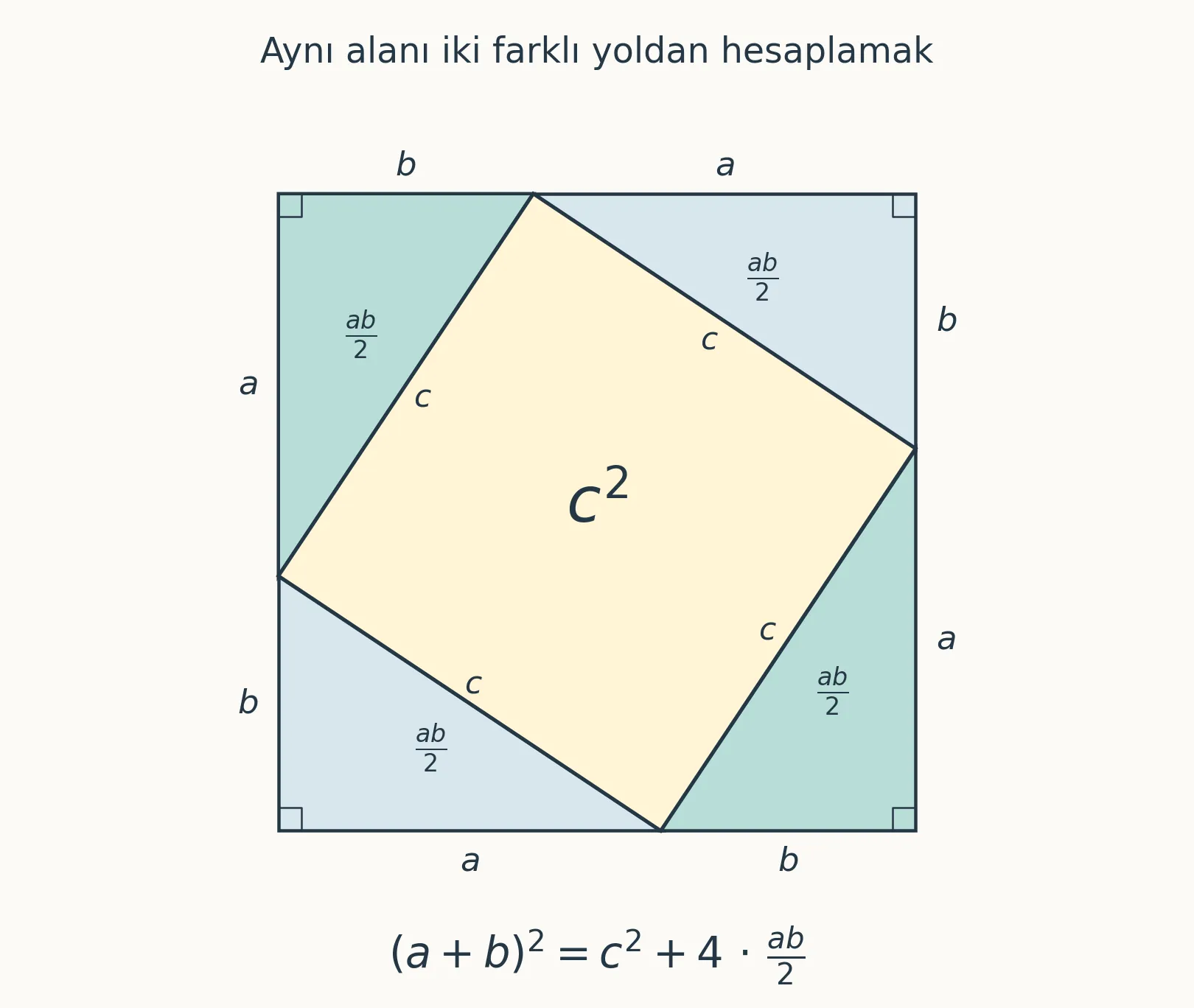 Dört eş dik üçgenin, ortasında c kenarlı bir kare bulunan büyük kareyi oluşturması.