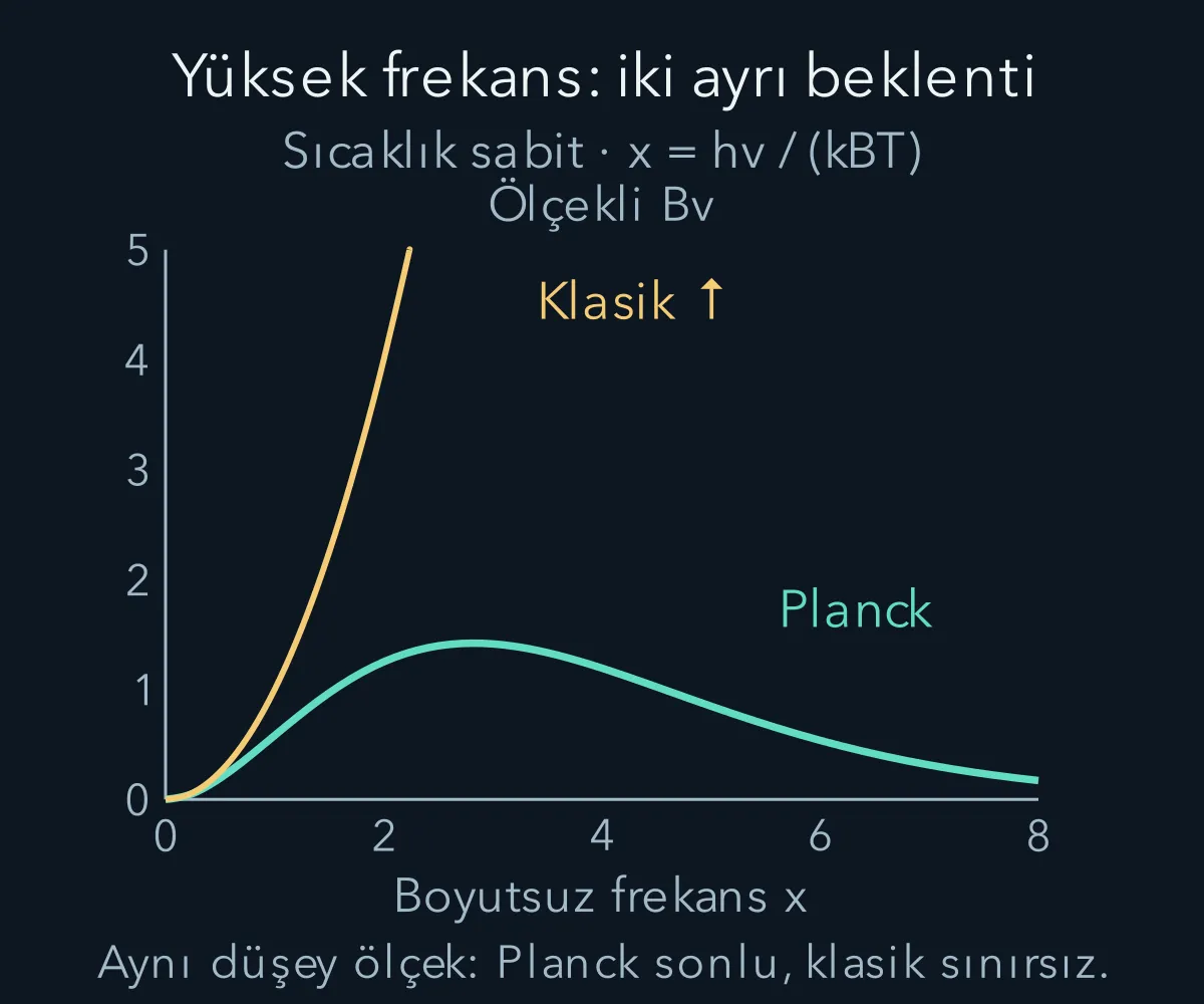 Planck eğrisi yüksek frekansta azalırken klasik yaklaşım sınırsız büyür.