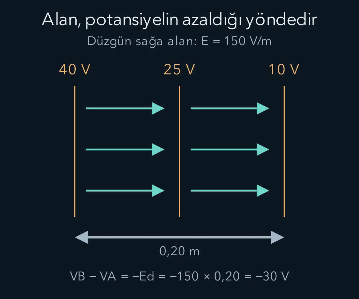 Düzgün alanda alan okları ile potansiyelin azalma yönü