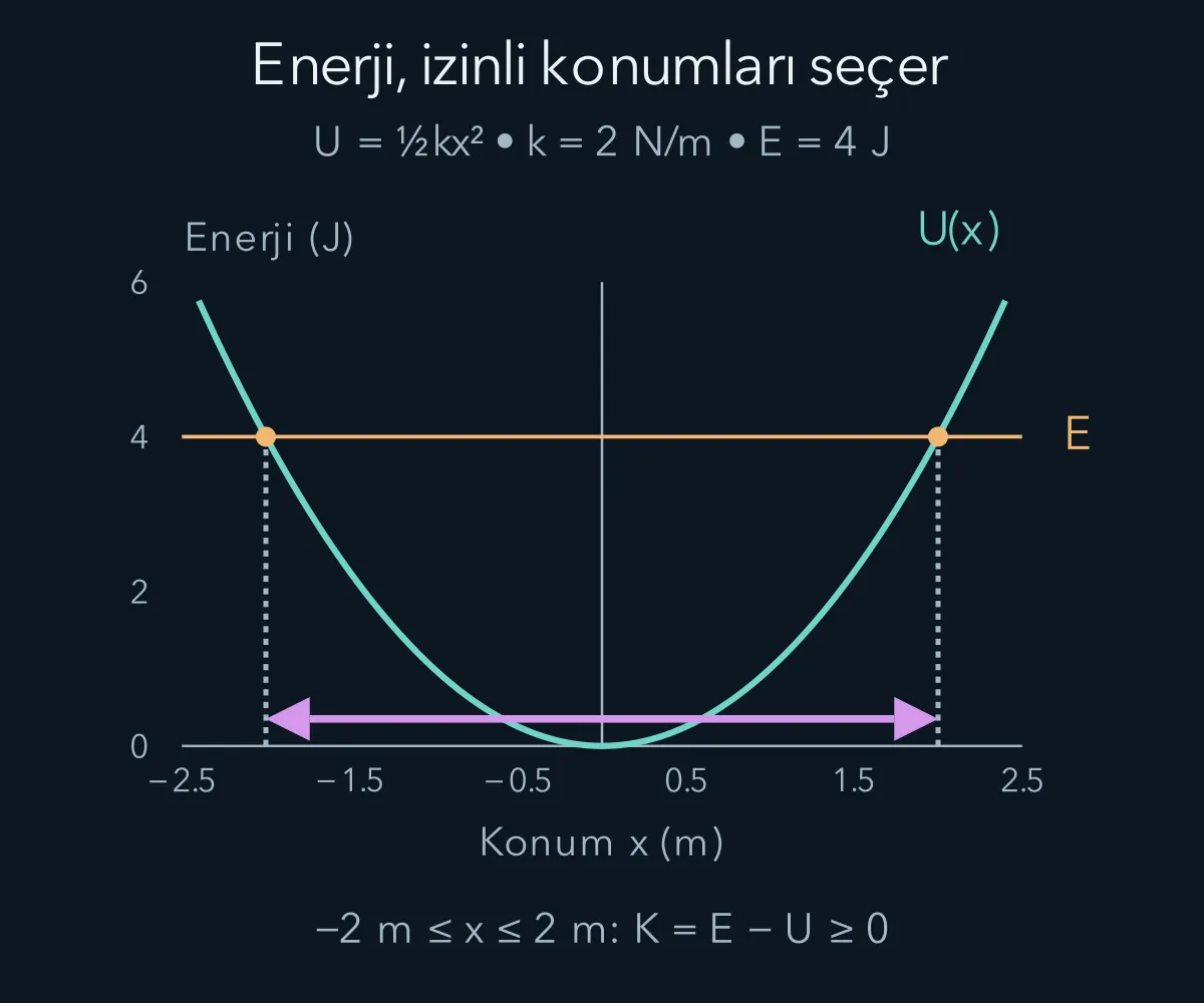 Yay potansiyelinde toplam enerji çizgisi, iki dönüş noktası ve izinli aralık