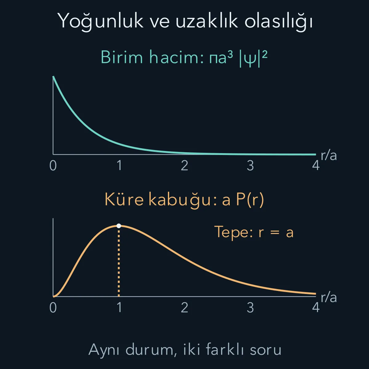 Birim hacim yoğunluğu merkezden azalırken radyal yoğunluk kabuk hacmi nedeniyle r=a noktasında tepe yapar.