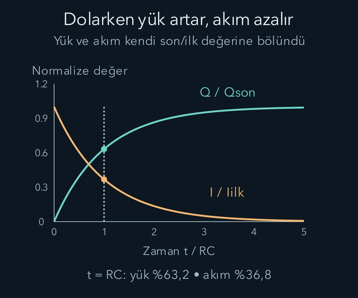 RC dolmasında yükün artışı ve akımın azalması