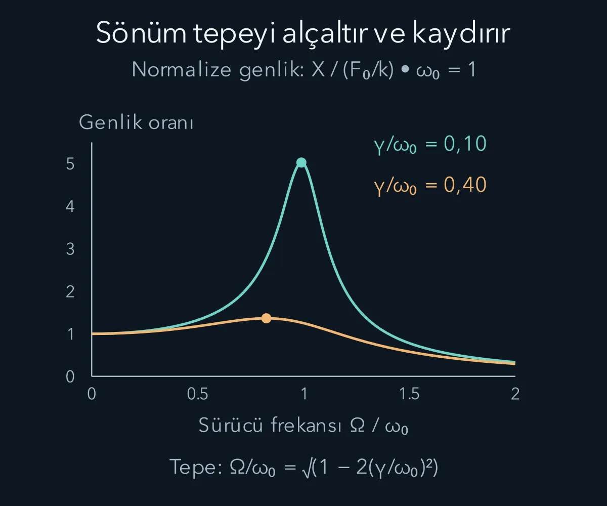 İki farklı sönüm için genlik frekans eğrileri ve kayan tepe