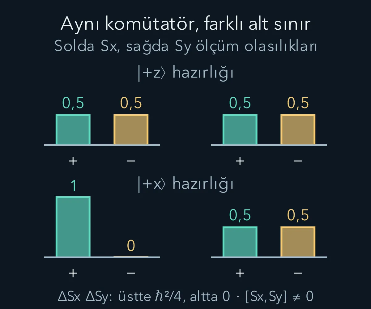 Spin komütatörünün alt sınırı durumla değişir; z artı ve x artı hazırlıkları karşılaştırılır.