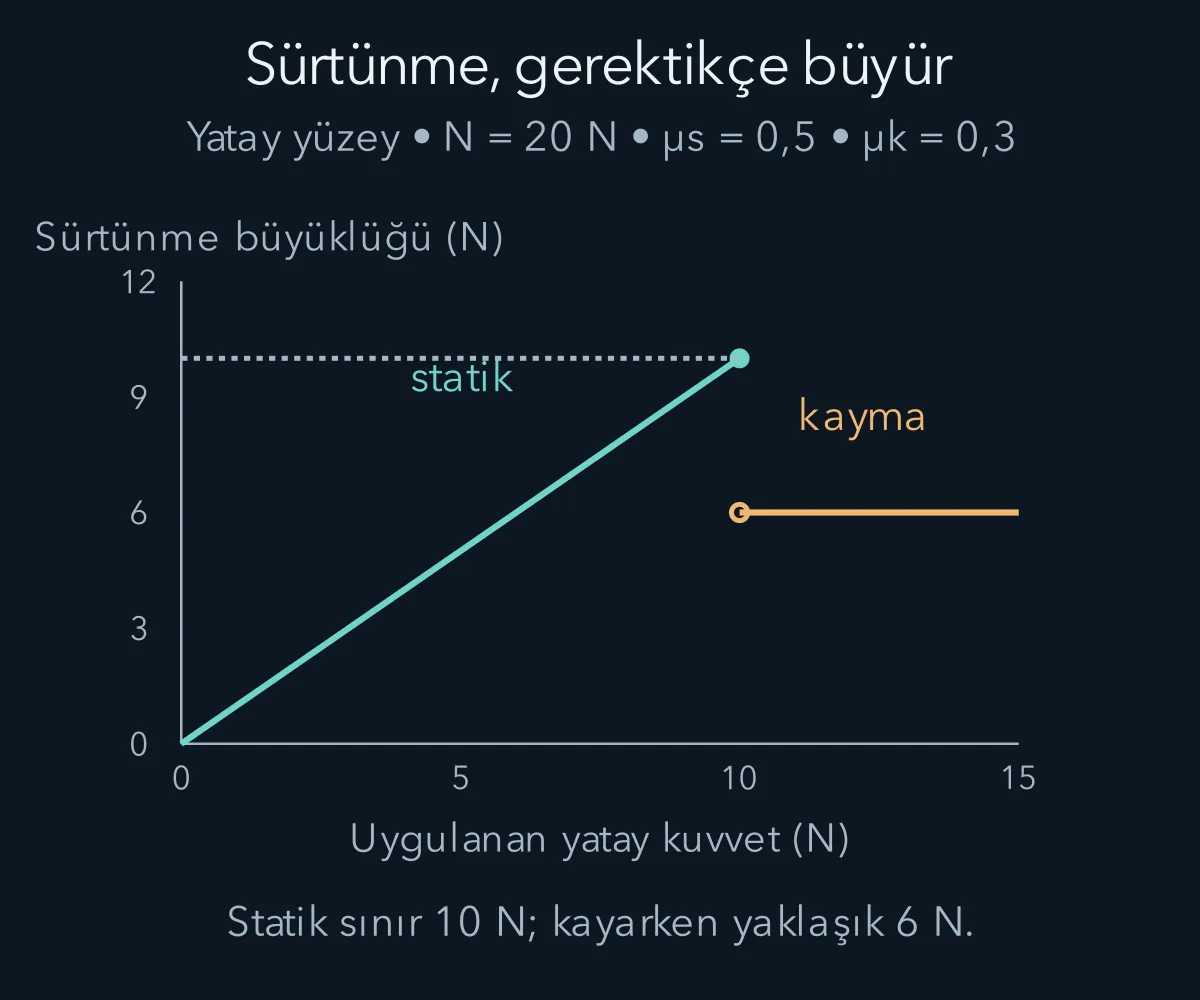 Uygulanan kuvvet arttıkça statik sürtünmenin uyum göstermesi ve üst sınır