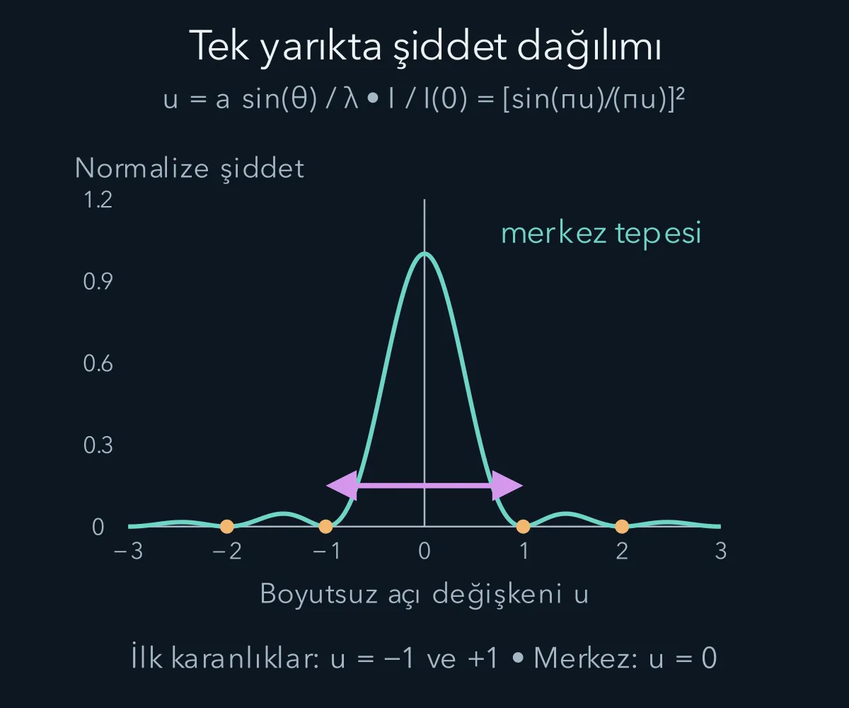 Tek yarıkta normalize kırınım şiddeti ve ilk iki karanlık arasındaki geniş merkez tepesi.
