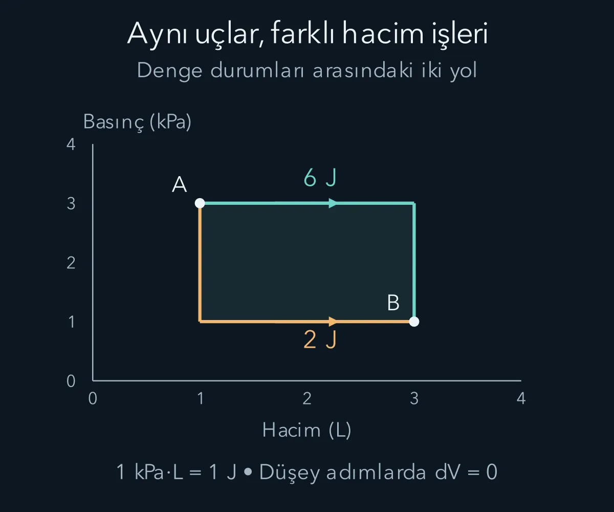 Aynı iki hal arasında farklı basınç hacim yollarının farklı iş vermesi