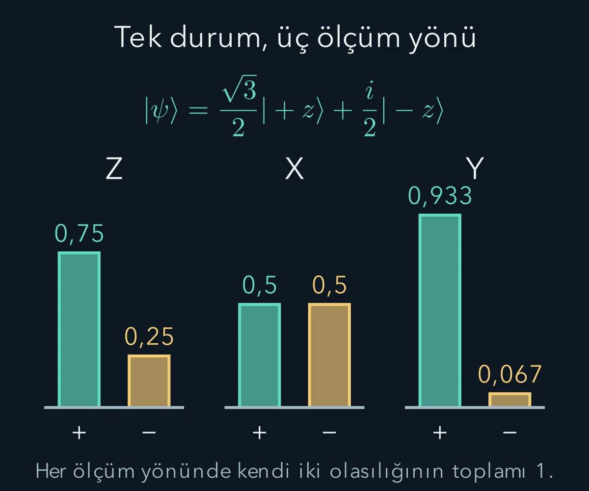Üç farklı ölçüm için aynı durumun sonuç olasılıkları birlikte gösterilir.