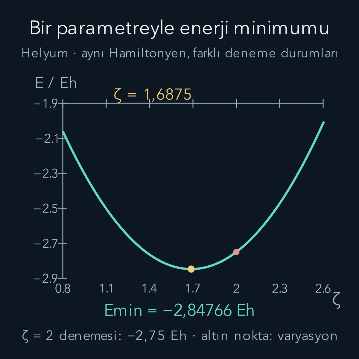 Helyumun varyasyon enerjisinin deneme parametresine göre parabolü; en düşük nokta 1,6875, karşılaştırma noktası 2.