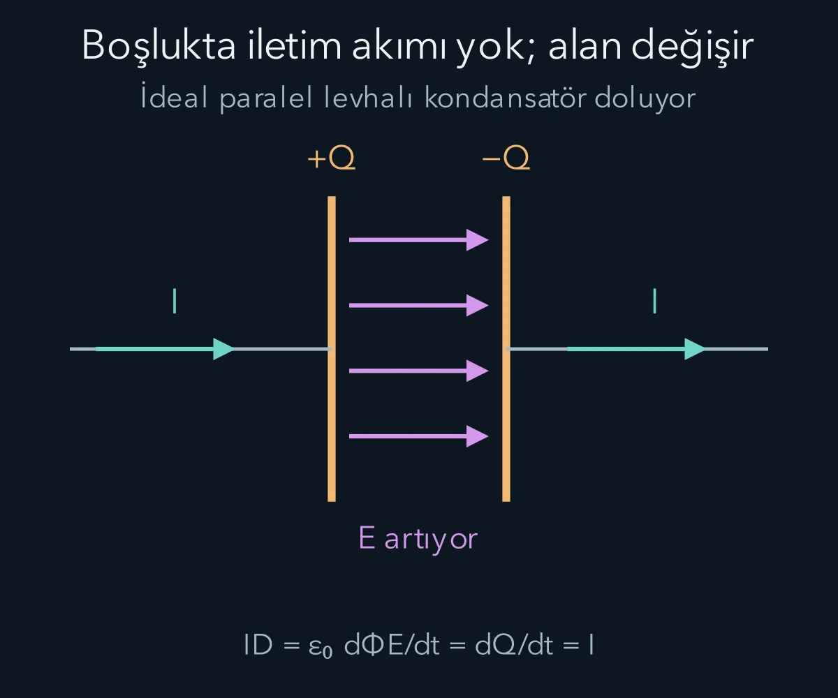 Kondansatör levhaları arasında artan elektrik alan ve buna karşılık gelen yer değiştirme akımı.