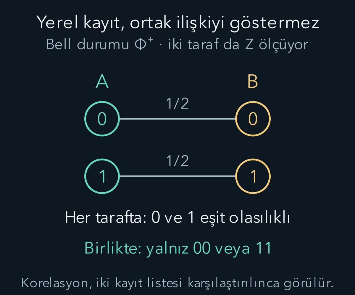 Bell durumunda yerel dağılımlar eşit kalırken ortak korelasyon kayıt karşılaştırmasıyla açığa çıkar.