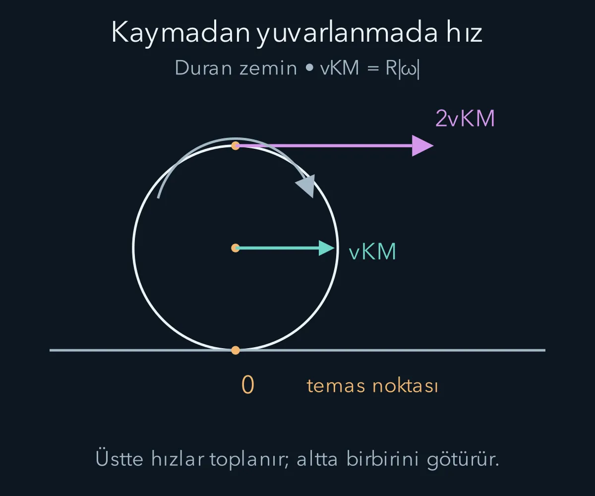 Kaymadan yuvarlanan tekerlekte alt ve üst noktaların hızları